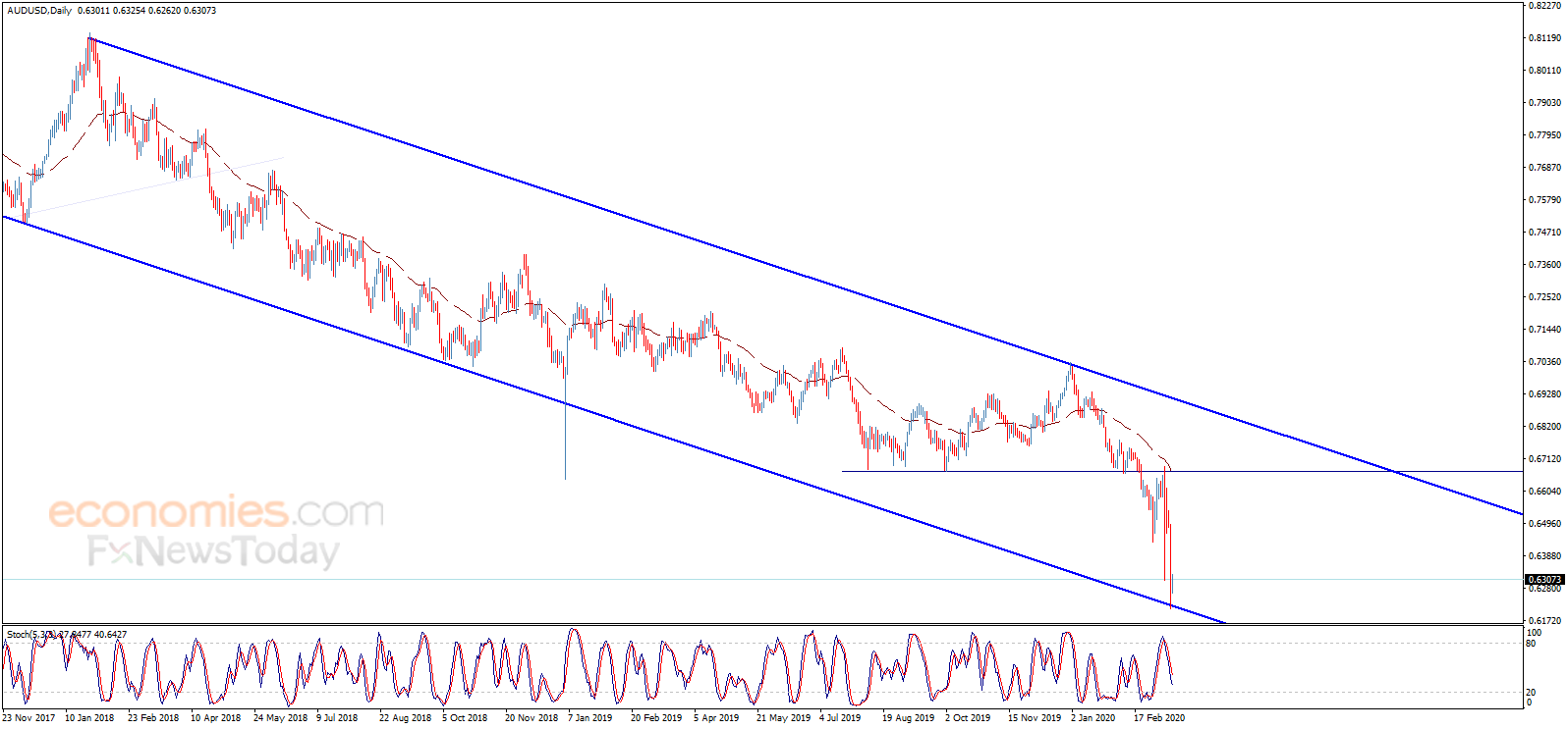 The AUDUSD hits the extended targets – Analysis - 13-03-2020