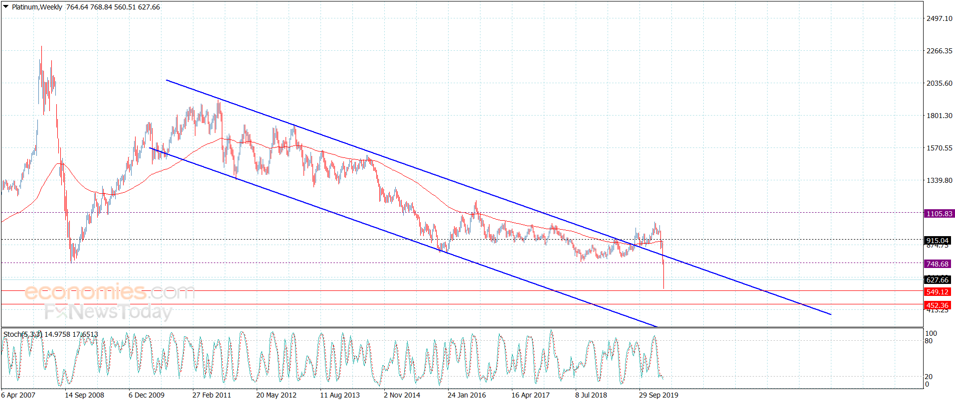  سعر البلاتين يستمر بالتذبذب السلبي– تحليل - 20-3-2020