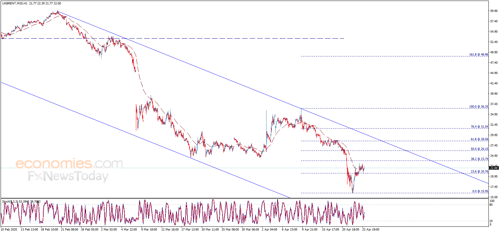 سعر عقود خام برنت يحافظ على ثباته الإيجابي – تحليل - 24-04-2020