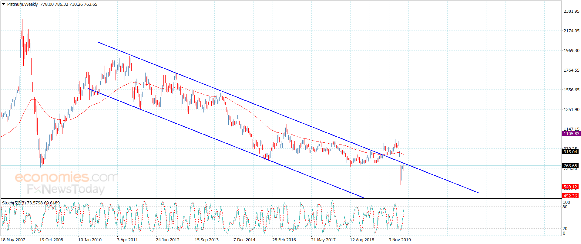  سعر البلاتين دون أي جديد– تحليل - 24-4-2020