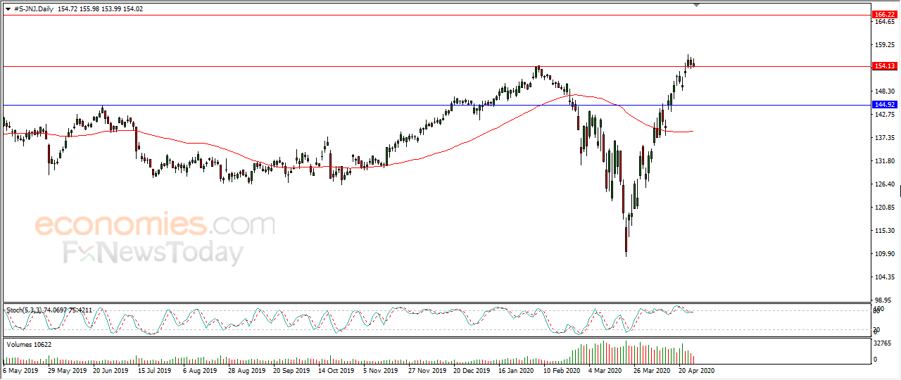 Johnson & Johnson collects profits Analysis 28042020