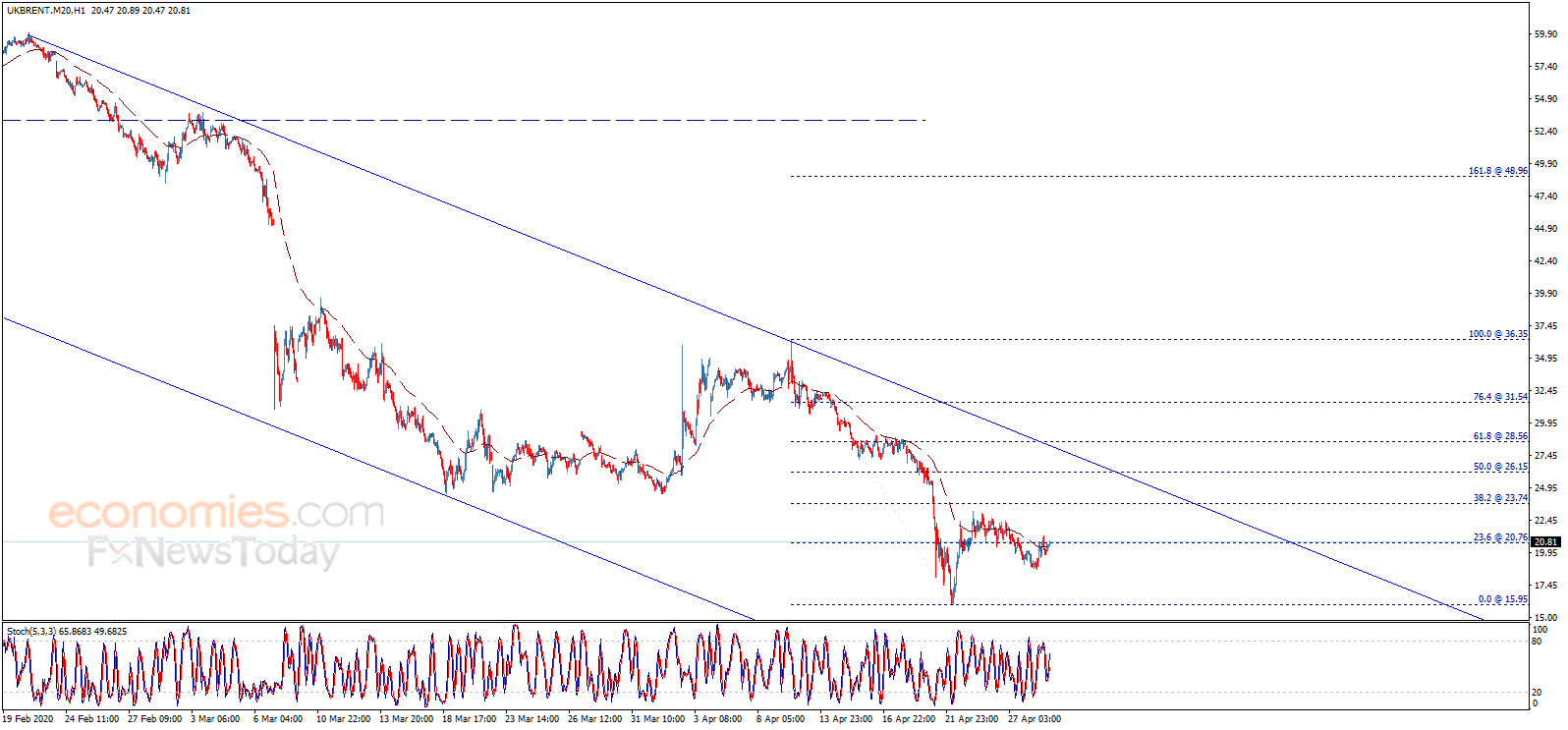 سعر عقود خام برنت يحاول بإيجابية – تحليل - 29-04-2020