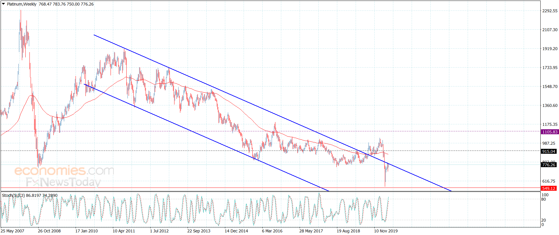  سعر البلاتين دون أي جديد– تحليل - 29-4-2020