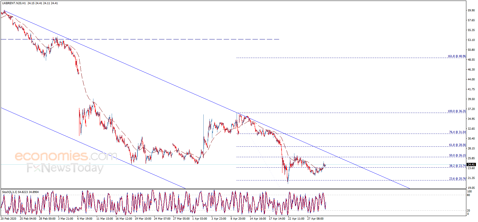 سعر عقود خام برنت يخترق المقاومة – تحليل - 30-04-2020