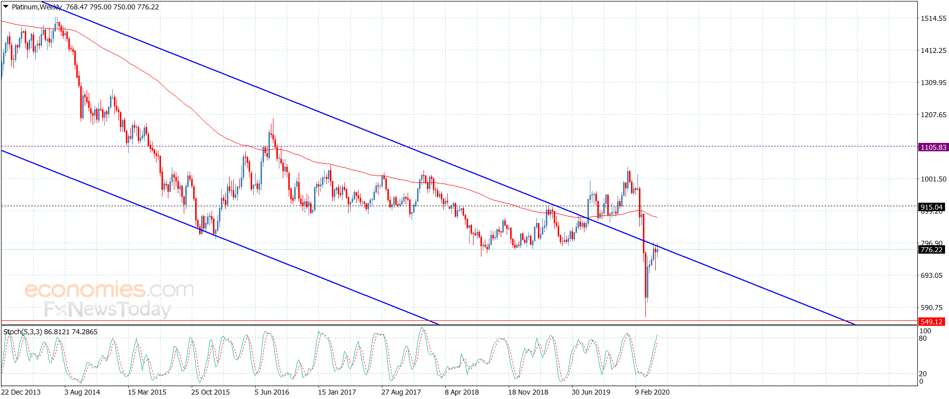  سعر البلاتين يضغط على المقاومة– تحليل - 30-4-2020