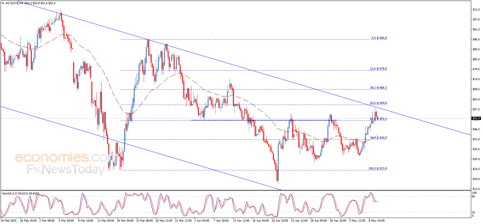 Midday update for Soybean price 11052020