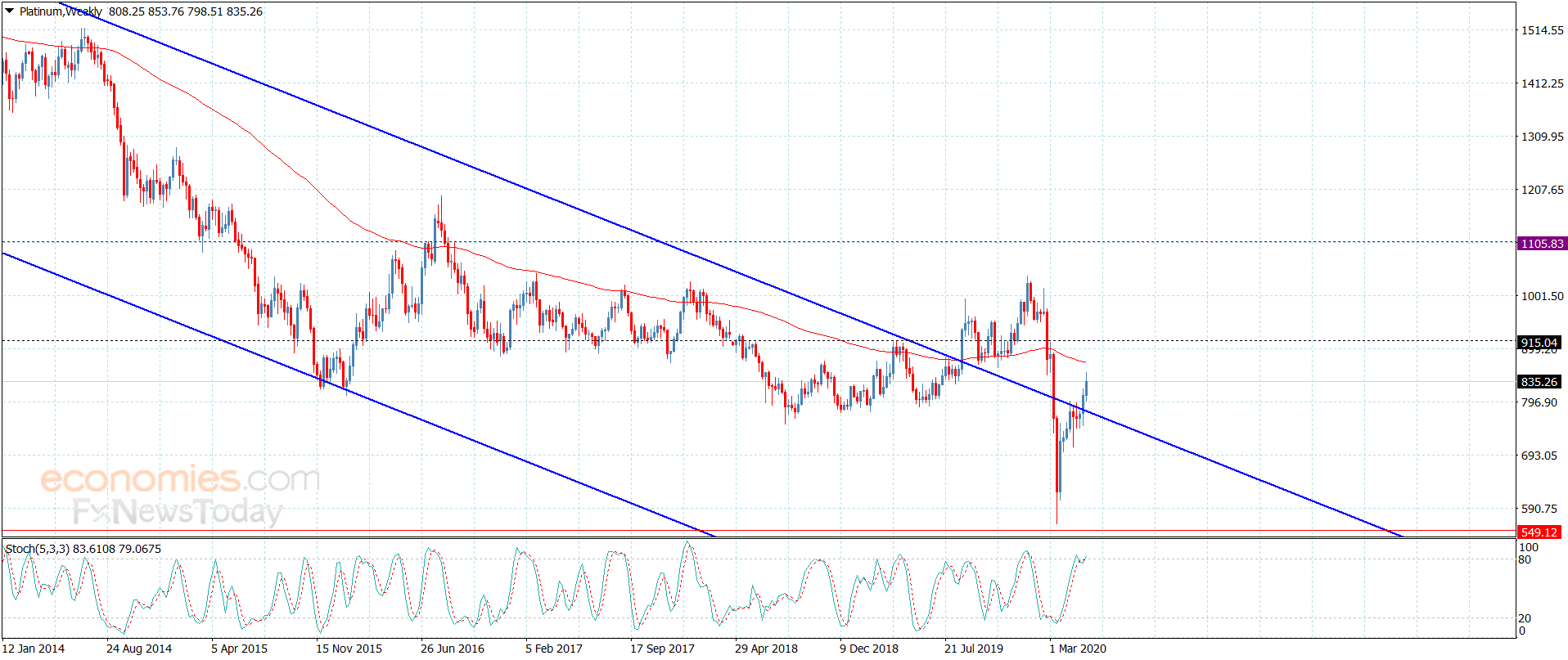 Platinum hits the first target – Analysis – 20-5-2020