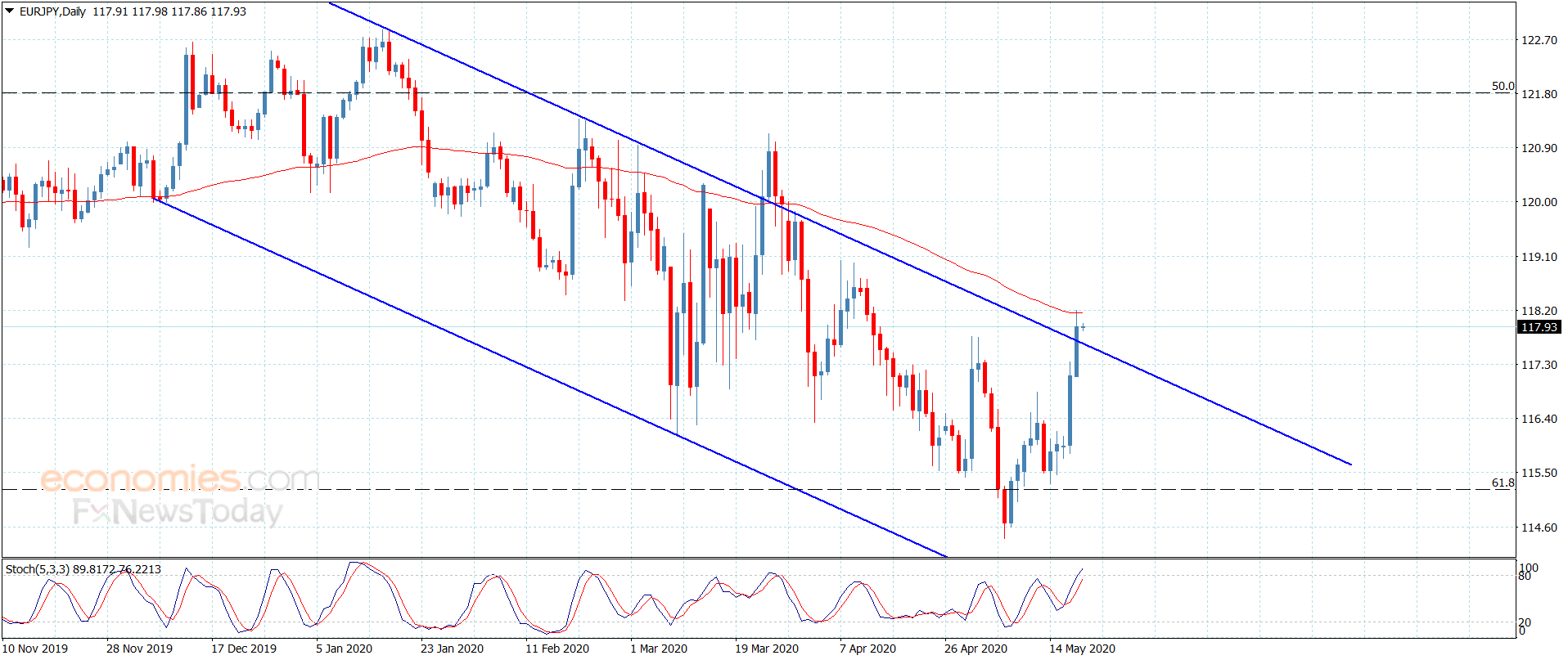The EURJPY presses on the moving average – Analysis – 20-5-2020