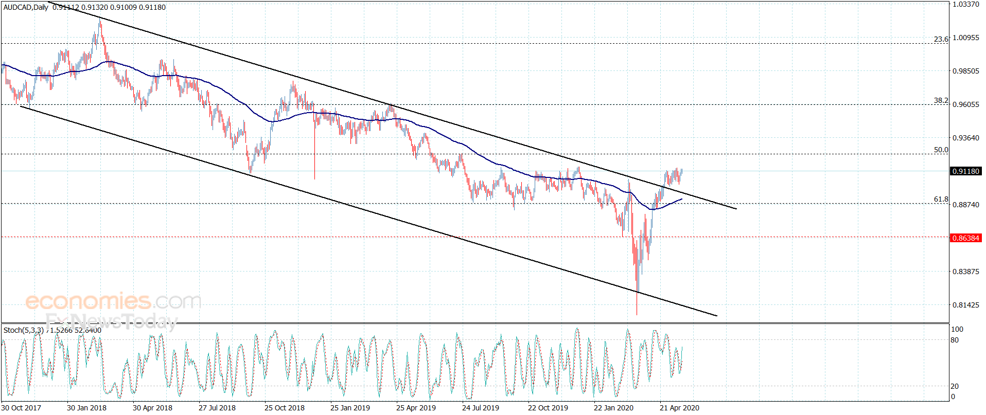 The AUDCAD prepares to the bullish attack – Analysis – 20-5-2020