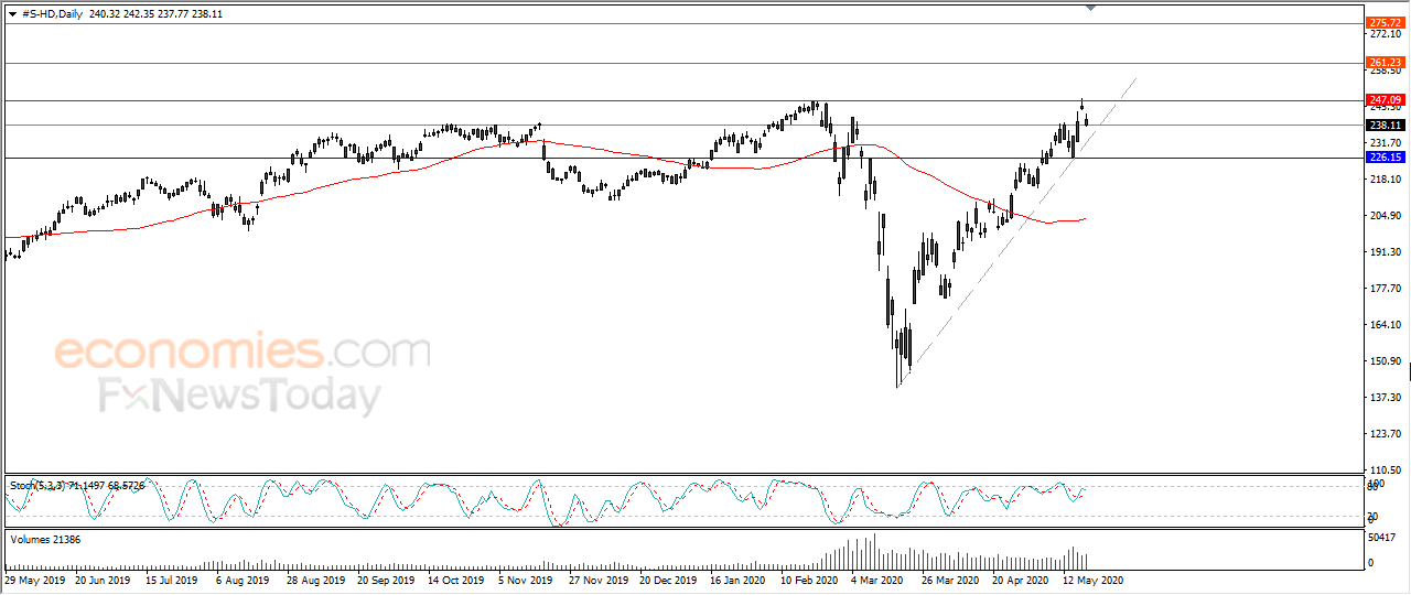 Home Depot driven lower by pivotal resistance - Analysis - 20-05-2020