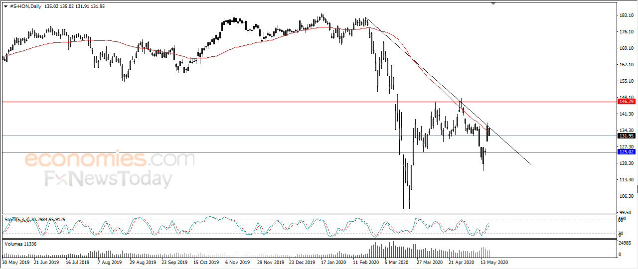 Honeywell takes hit - Analysis - 20-05-2020