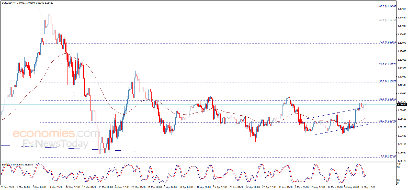 Midday update for the EURUSD 20-05-2020