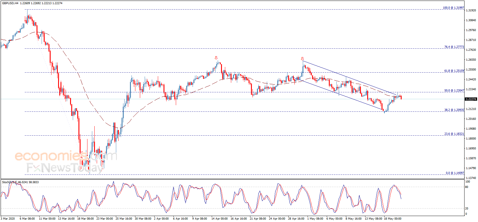 Midday update for the GBPUSD 20-05-2020