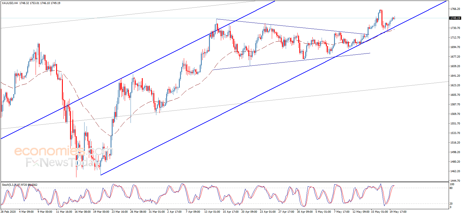 Midday update for Gold 20-05-2020