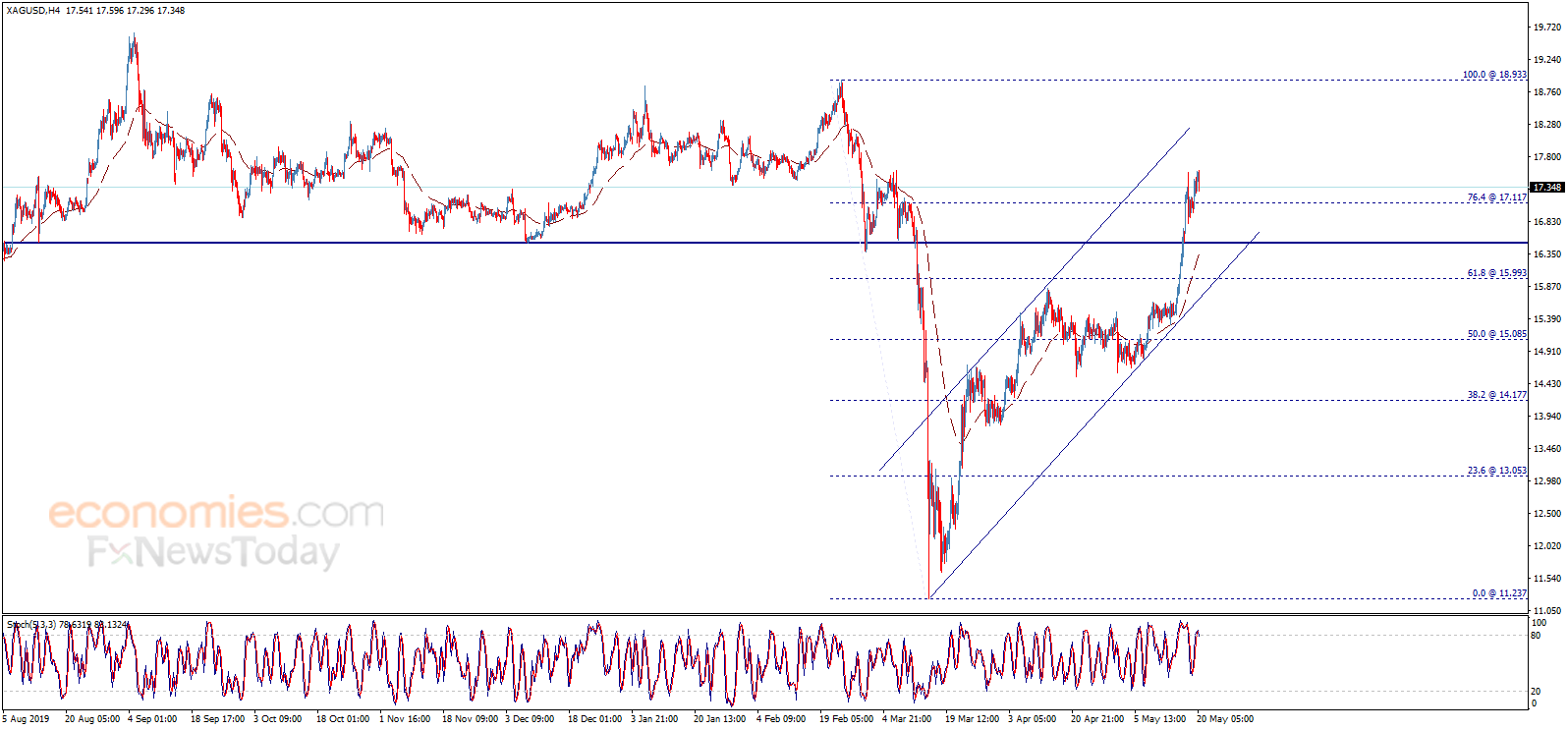 Midday update for Silver 20-05-2020