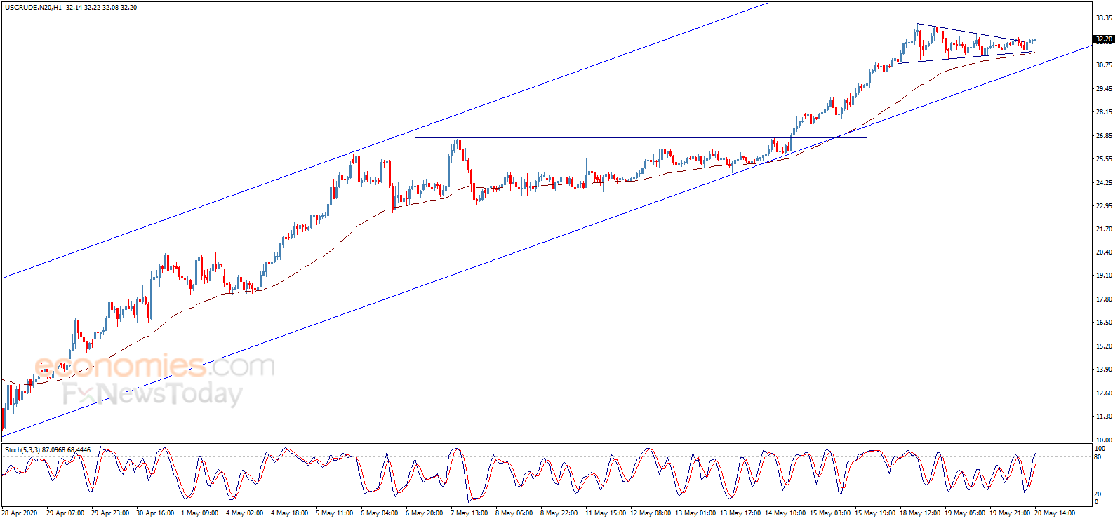Midday update for Crude oil 20-05-2020