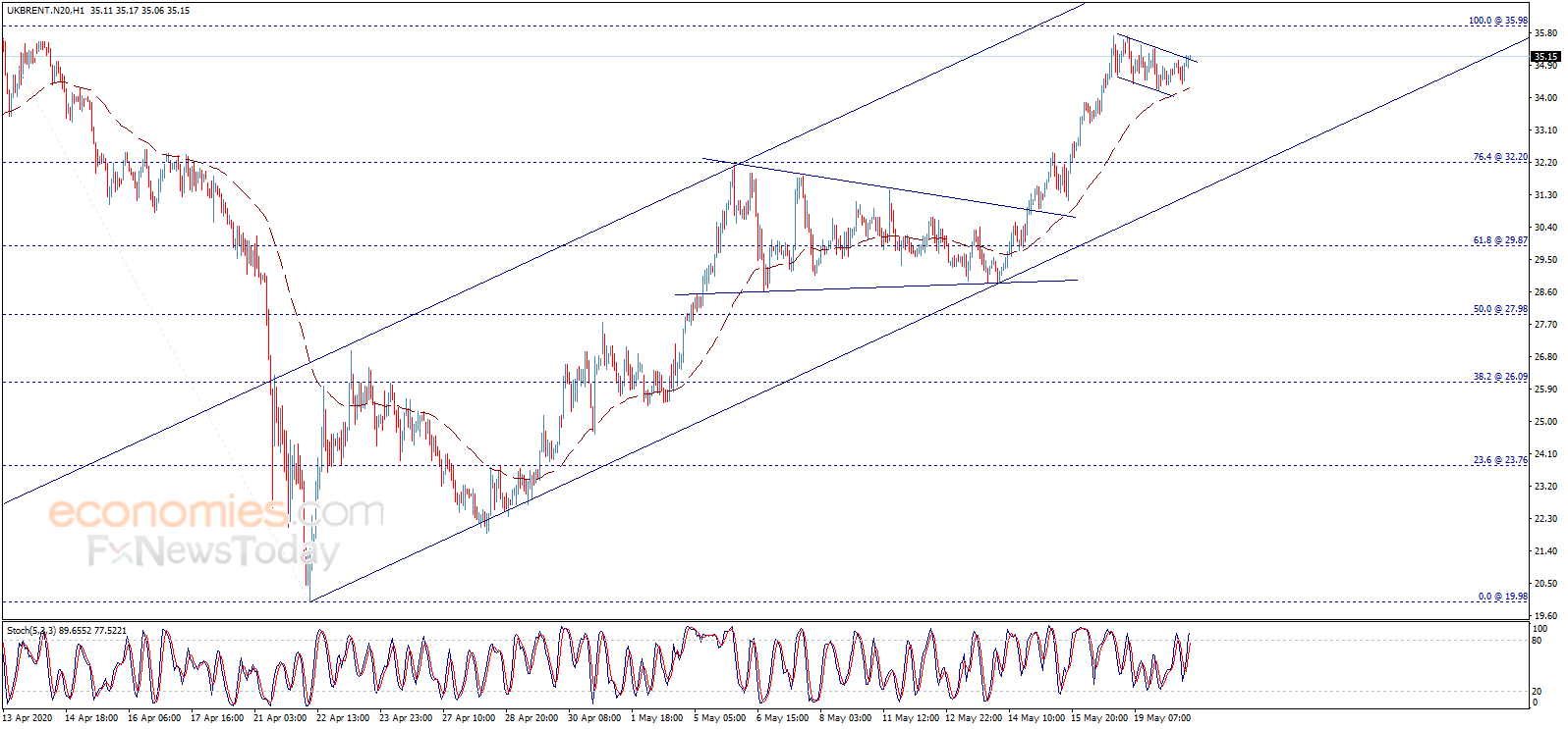 Midday update for Brent oil 20-05-2020