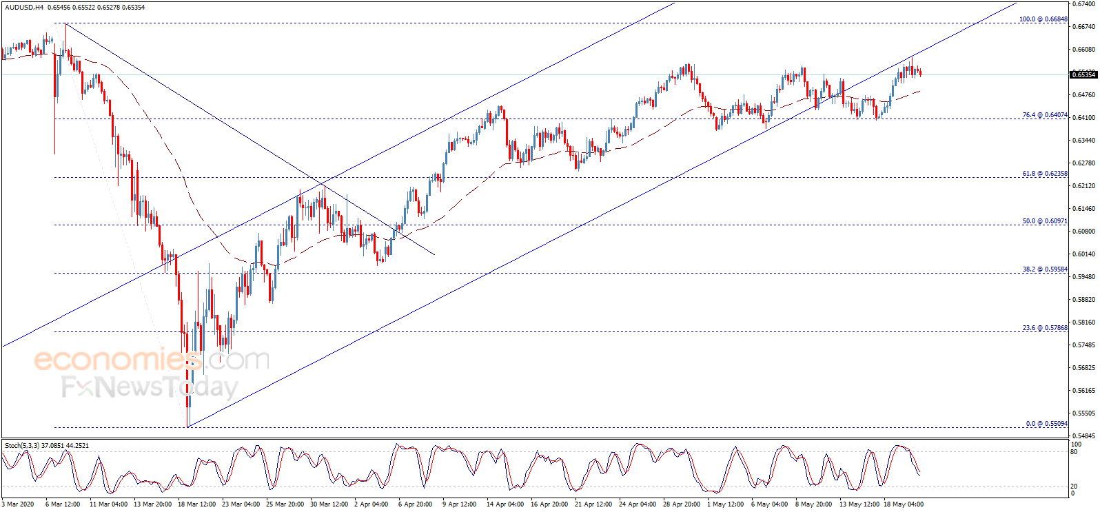 Midday update for the AUDUSD 20-05-2020