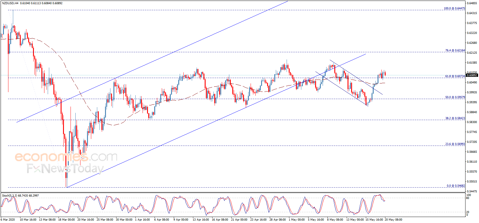 Midday update for the NZDUSD 20-05-2020