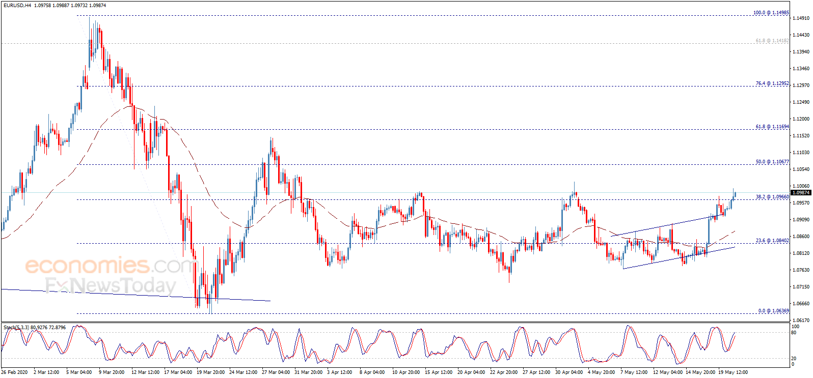 End of day analysis for the EURUSD 20-05-2020