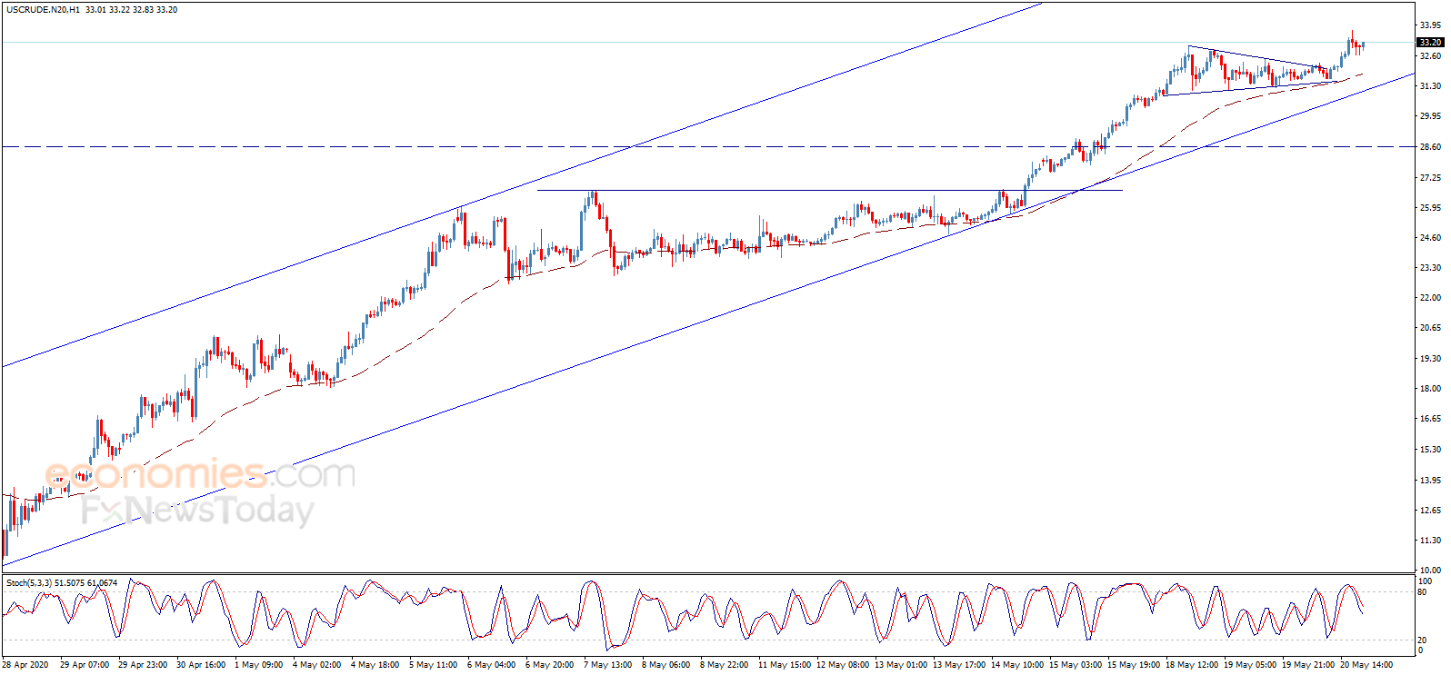 End of day analysis for Crude oil 20-05-2020