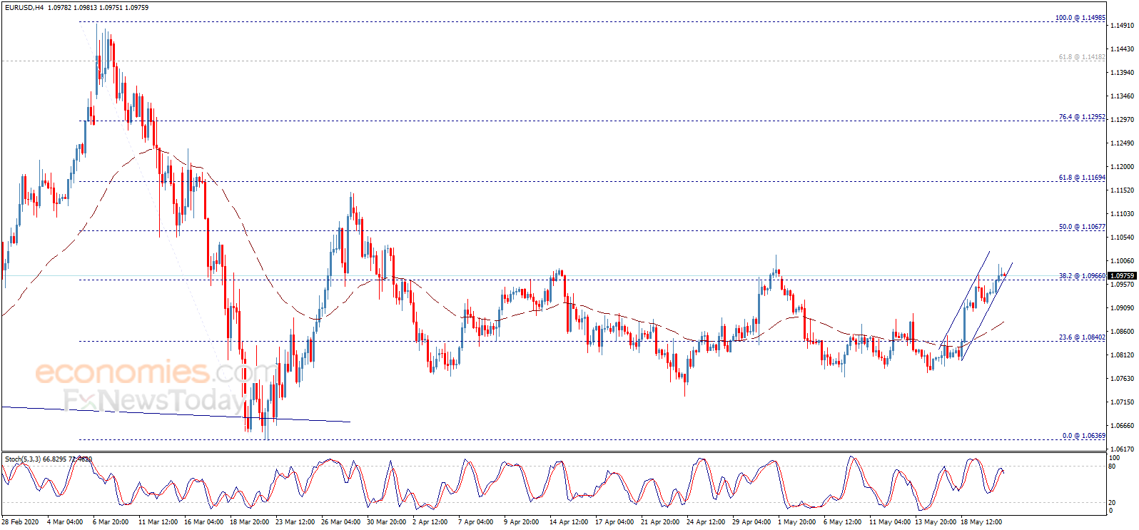 The EURUSD breaches the resistance – Analysis - 21-05-2020