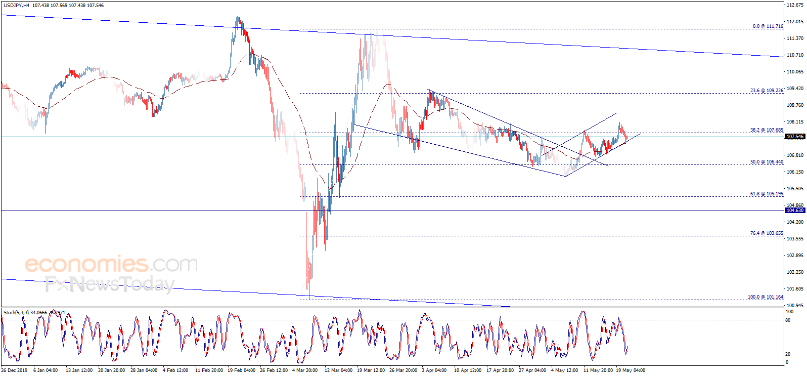 The USDJPY faces negative pressure – Analysis - 21-05-2020