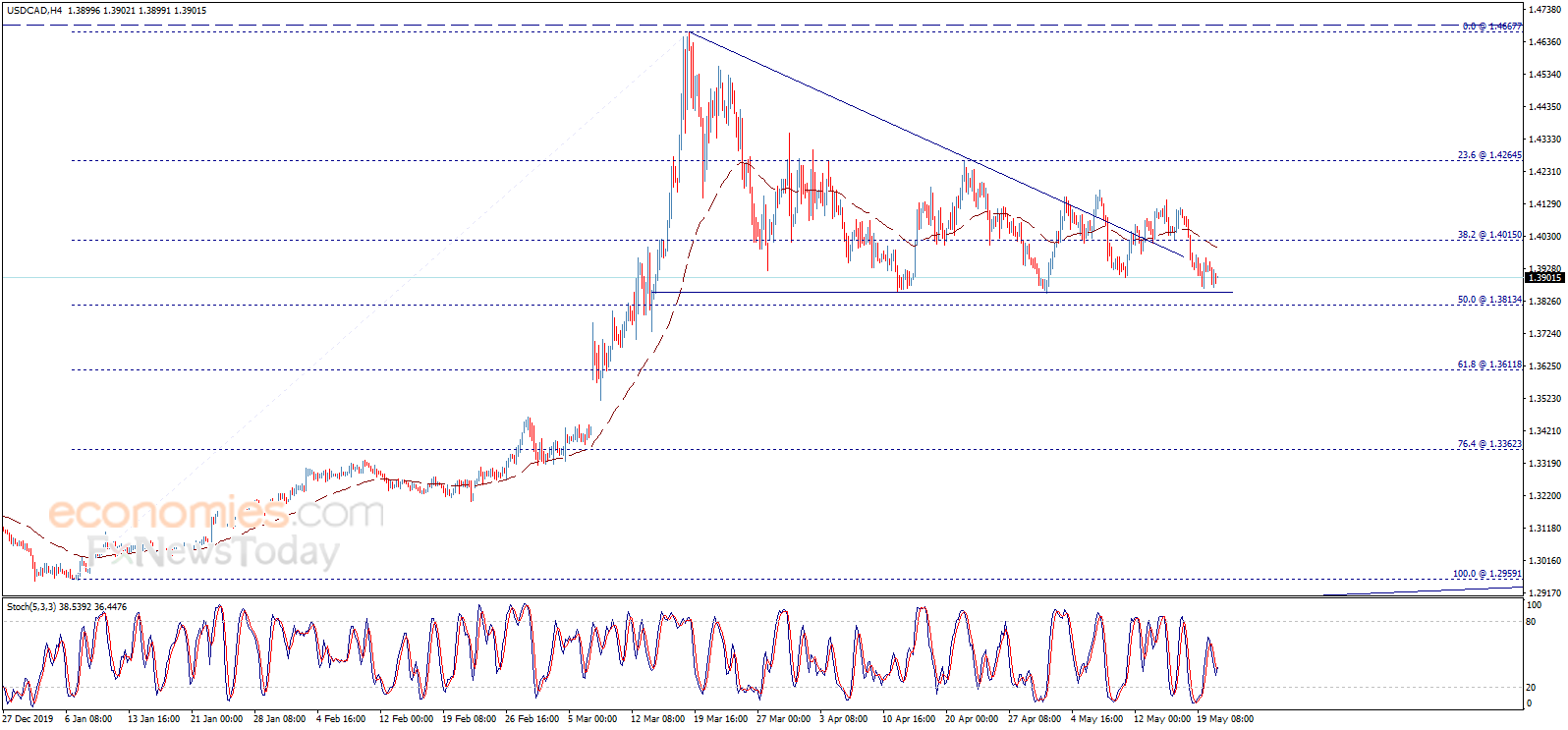 The USDCAD declines again – Analysis - 21-05-2020