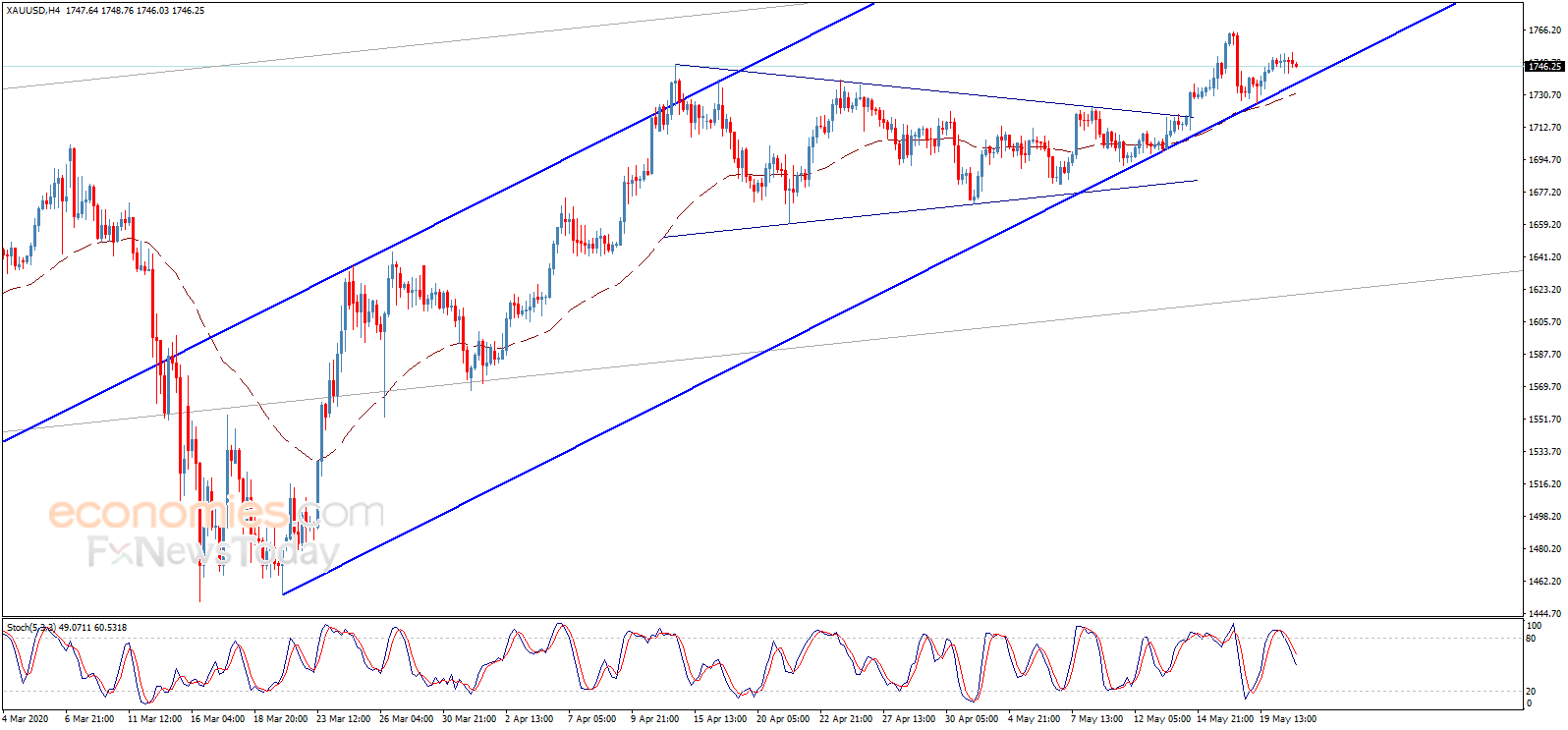 Gold price is stable – Analysis - 21-05-2020
