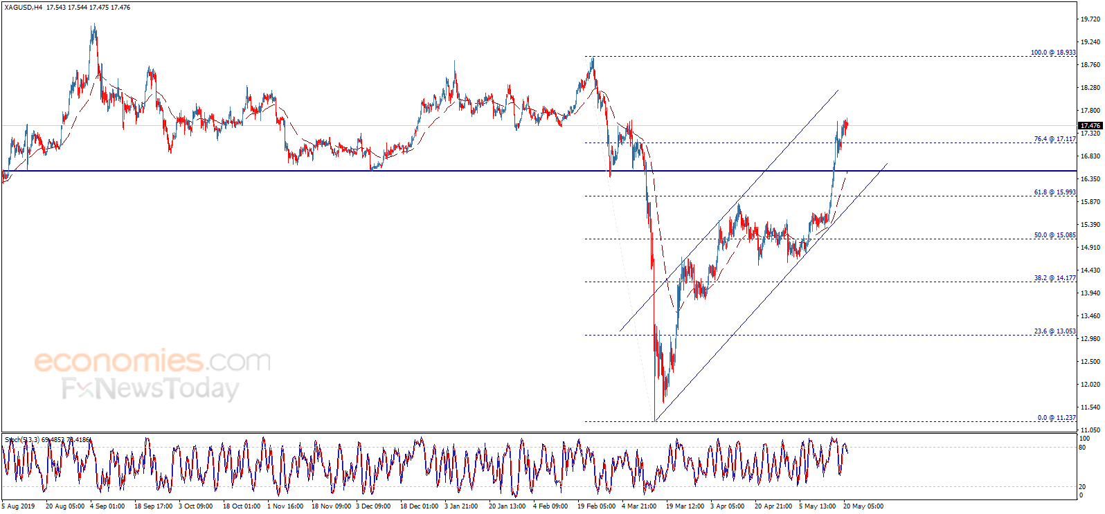 Silver price rises calmly – Analysis - 21-05-2020