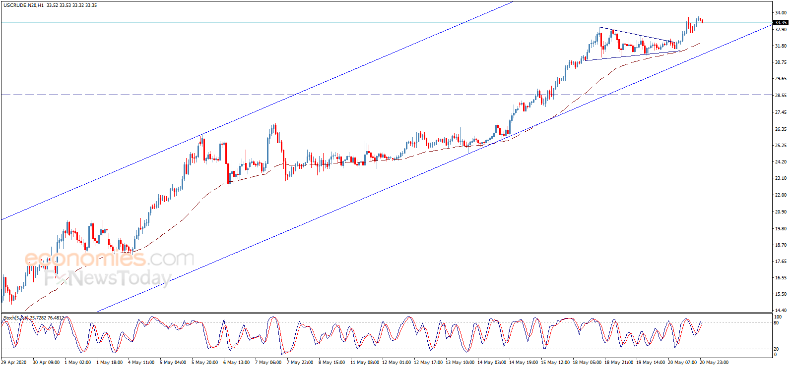 Crude oil price resumes rising – Analysis - 21-05-2020