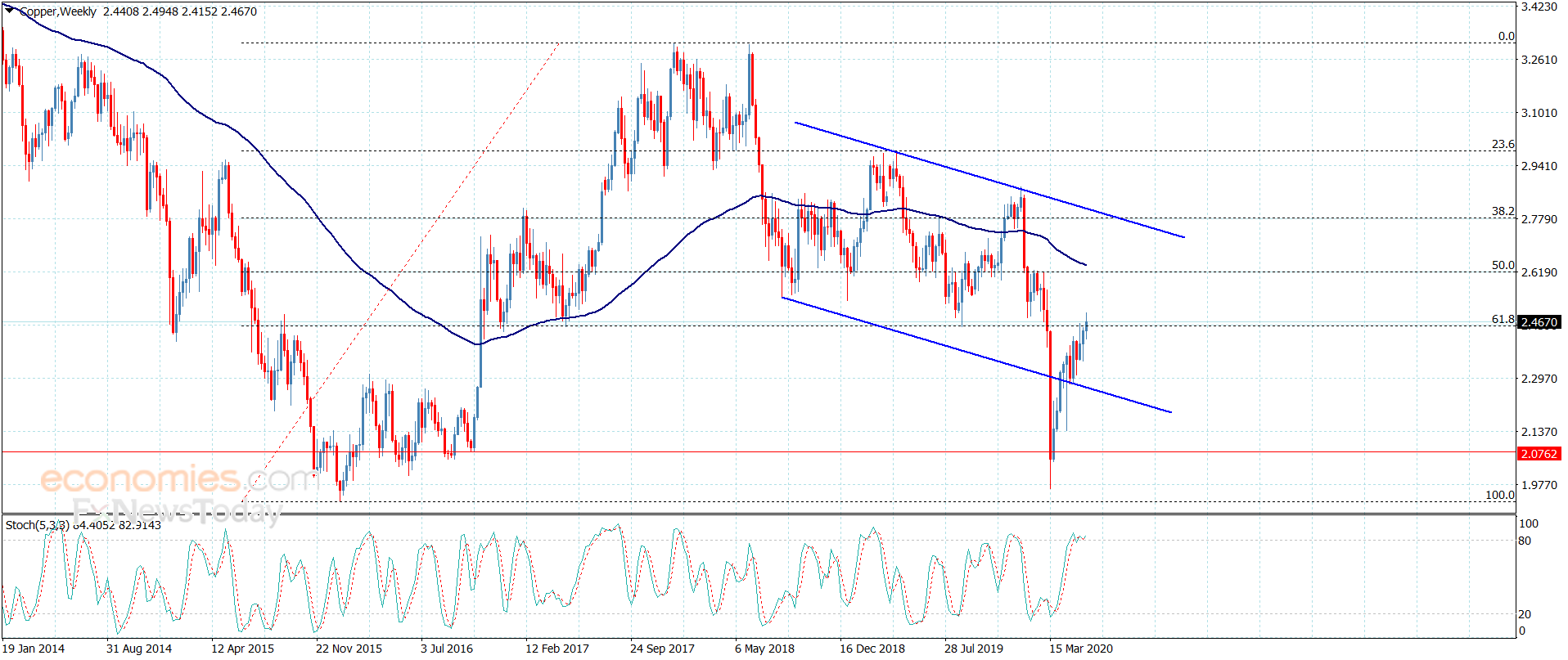 Copper price begins rising Analysis 362020
