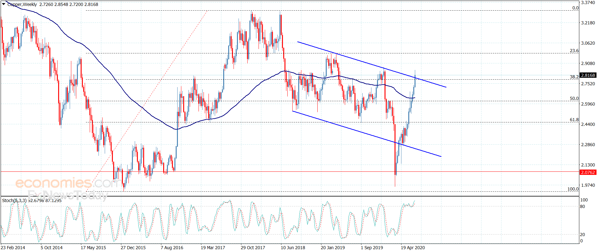Copper price provides positive close Analysis 1072020