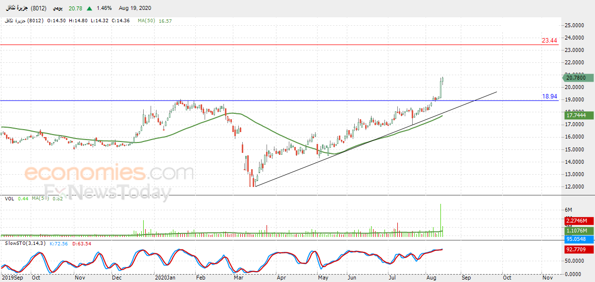 جزيرة تكافل يحلق عالياً – تحليل صباحي – 19-08-2020