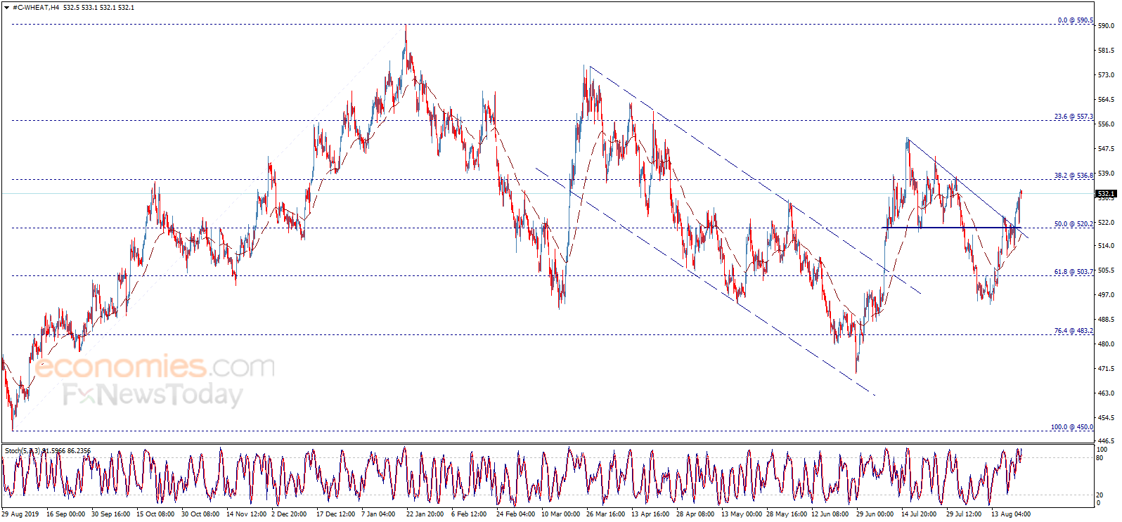 أسعار القمح تقترب من الهدف – تحليل - 24-08-2020