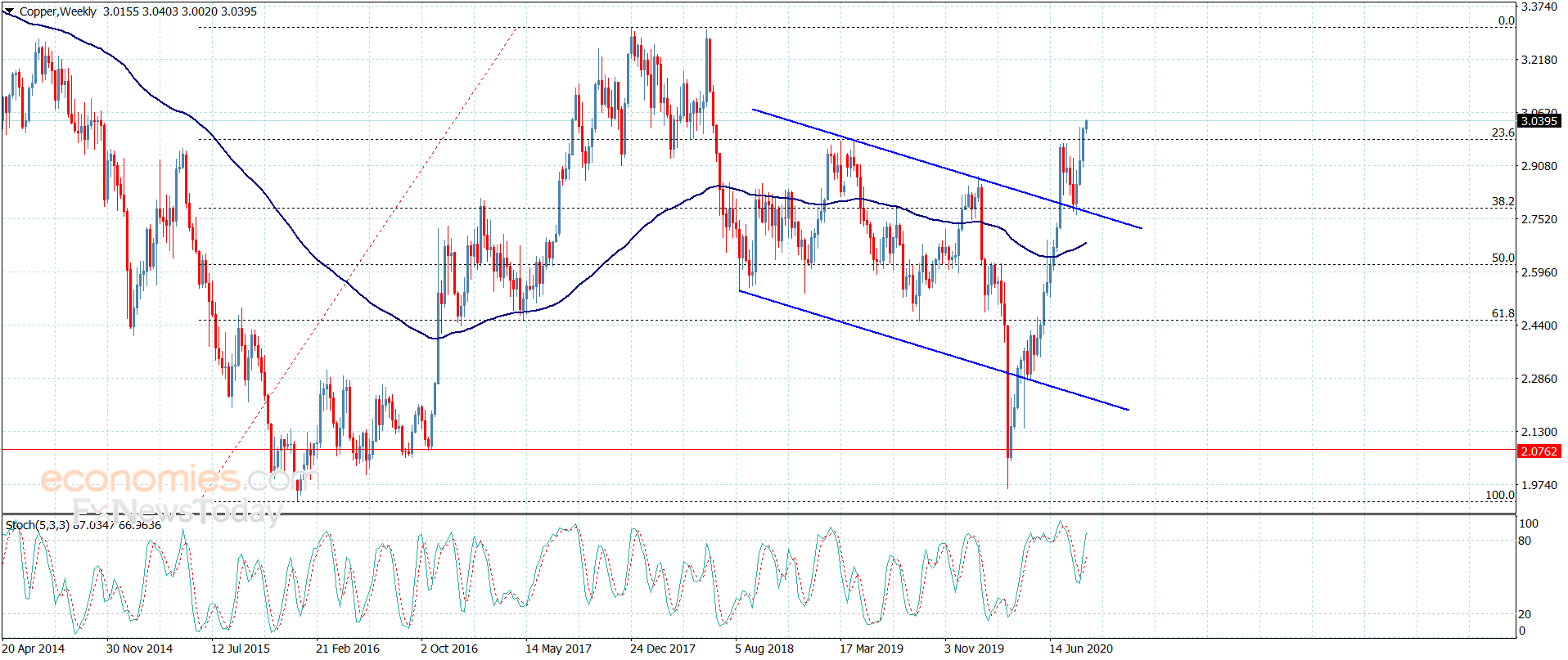 Copper price confirms the breach Analysis 192020