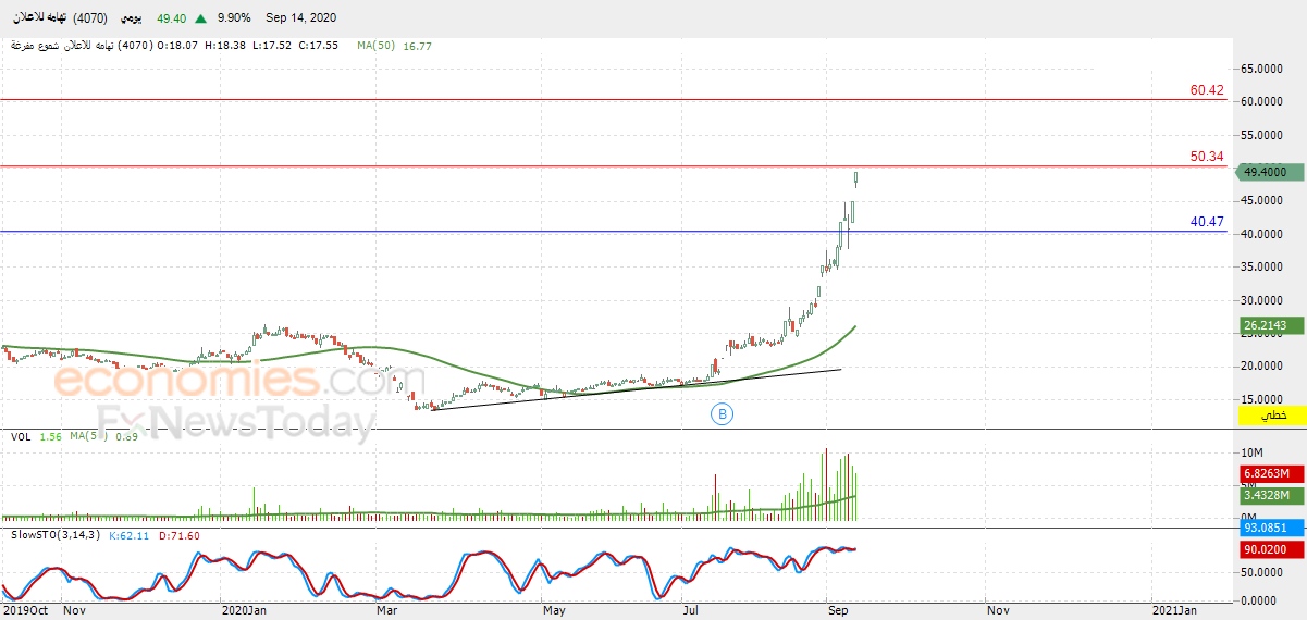 تهامة للإعلان يحلق عالياً – تحليل صباحي – 14-09-2020