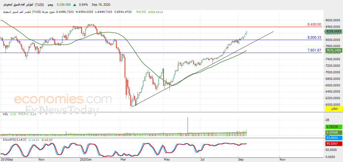 المؤشر العام للسوق السعودي يواصل الارتفاع – تحليل صباحي – 15-09-2020