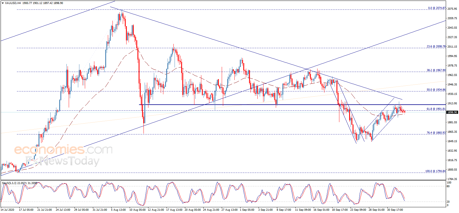 الذهب يكسر الدعم – تحليل - 05-10-2020