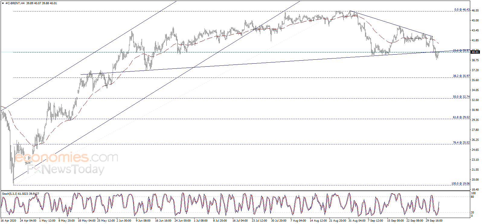 سعر عقود خام برنت يكسر دعم مهم – تحليل - 05-10-2020