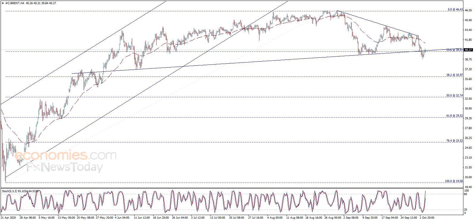 تحديث منتصف اليوم لسعر عقود خام برنت 05-10-2020