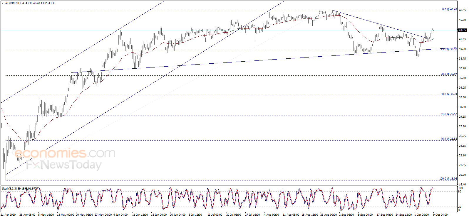 سعر عقود خام برنت يخترق المقاومة – تحليل - 09-10-2020