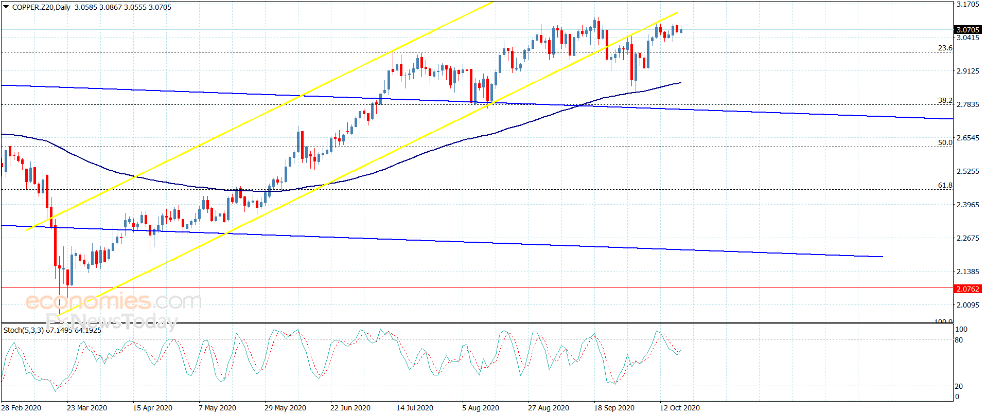 Copper price repeats the sideways fluctuation Analysis 19102020