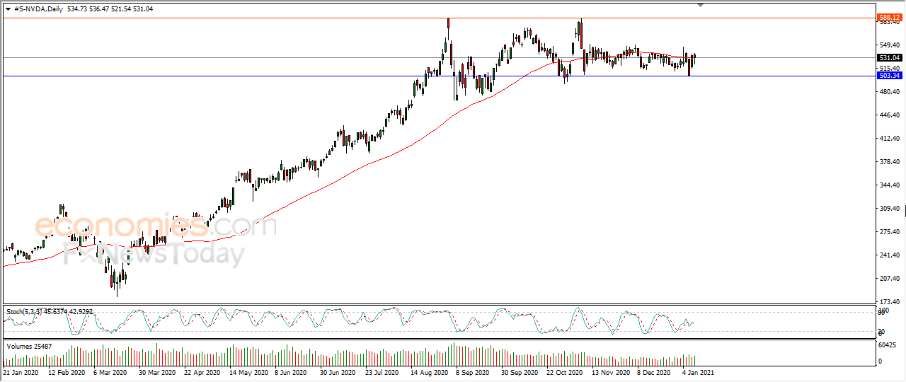 Nvidia strives to shake off negative pressure - Analysis - 11-01-2021