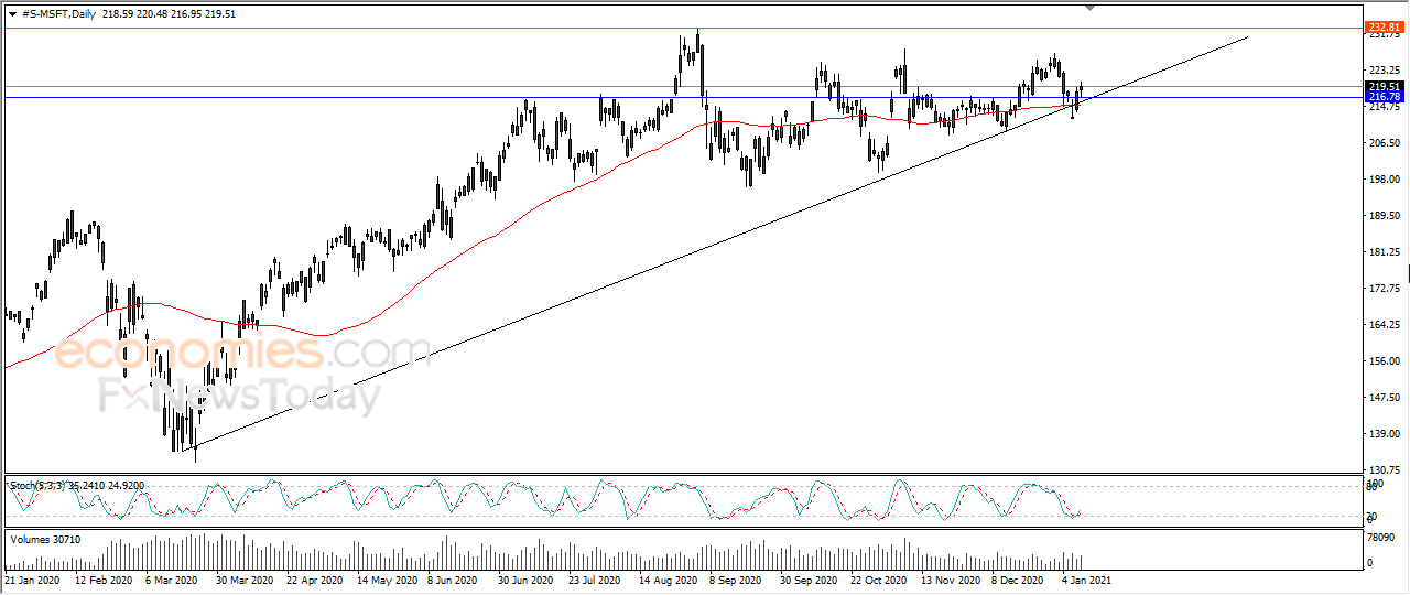 Microsoft surrounded with positive signals - Analysis - 11-01-2021