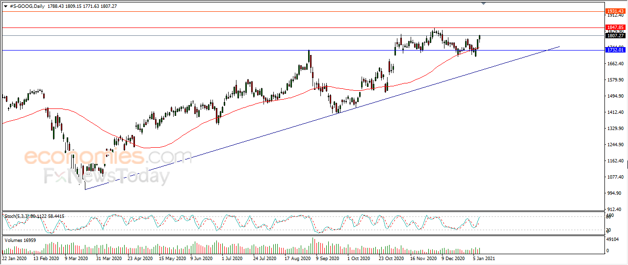 Google readies to tackle pivotal resistance - Analysis - 11-01-2021
