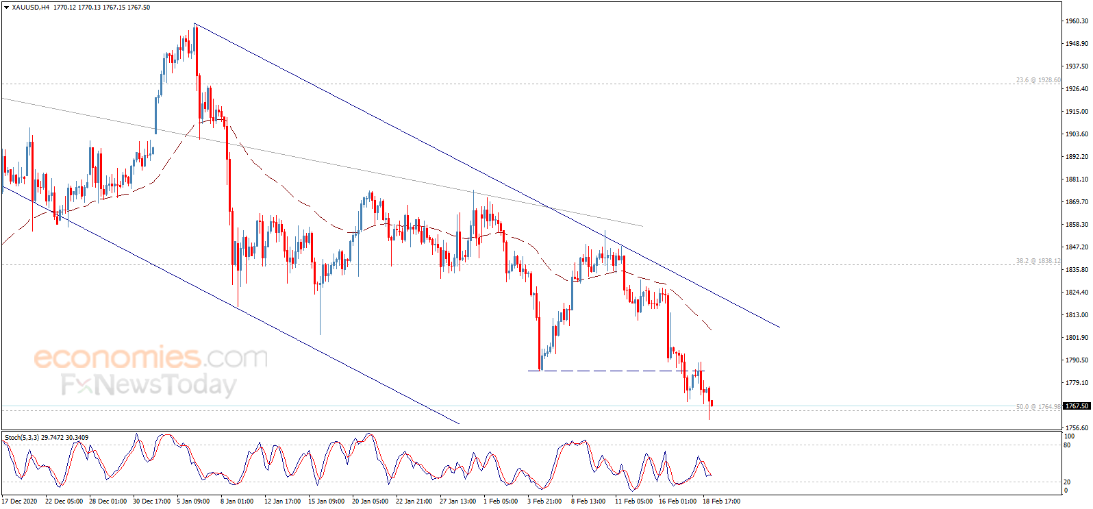 Gold price touches the target Analysis 19022021