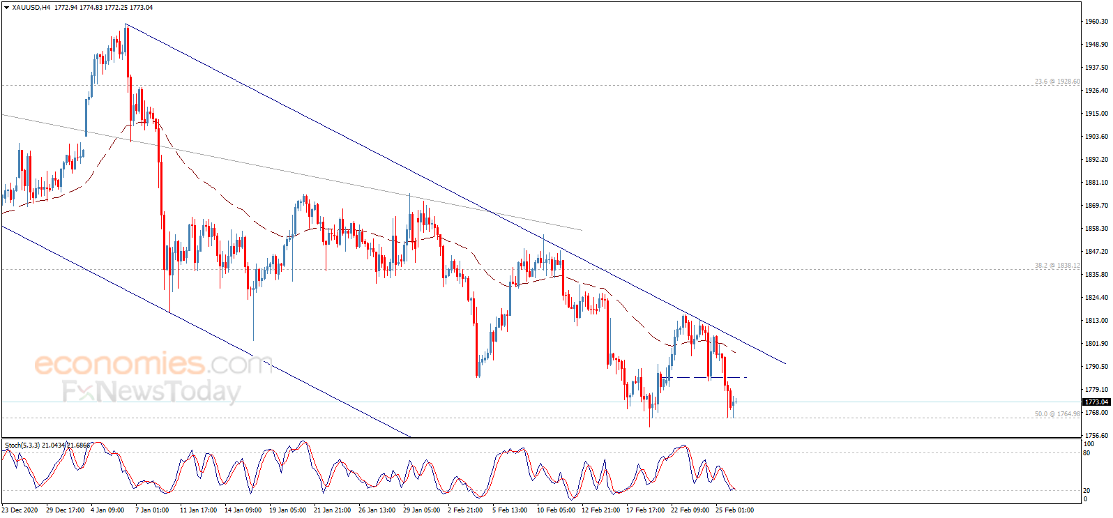 Gold price touches the first target Analysis 26022021