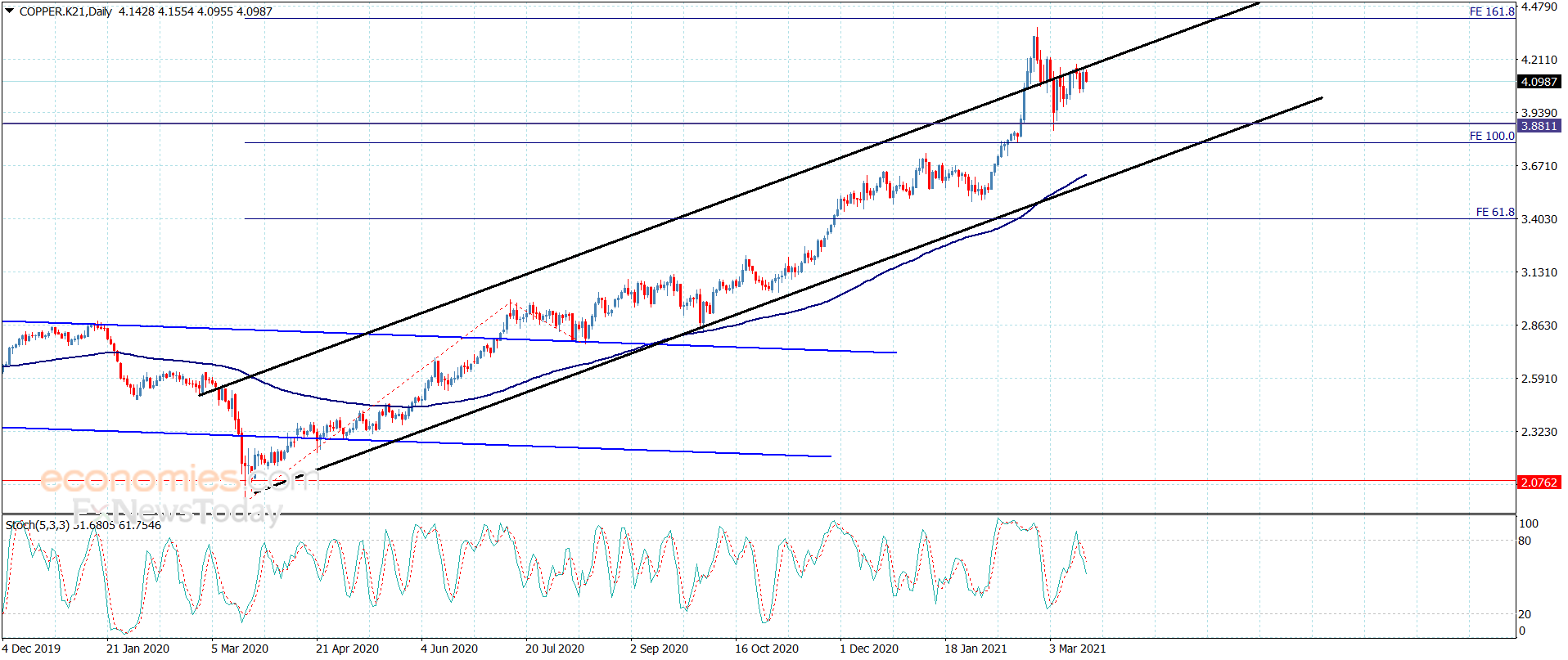 Copper price still negative – Analysis – 18-3-2021
