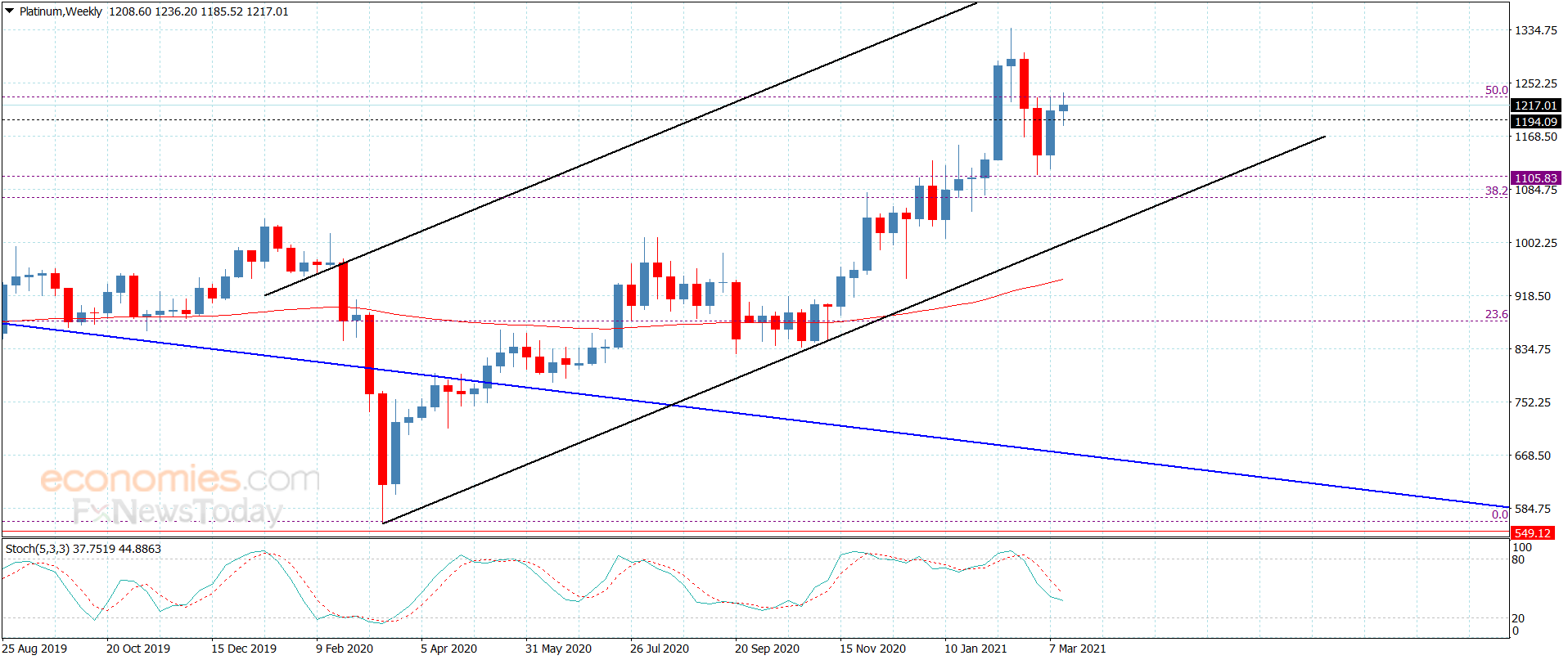 Platinum moves within tight range – Analysis – 18-3-2021